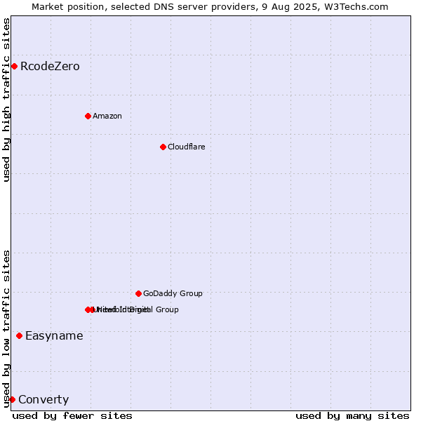 Market position of Easyname vs. RcodeZero vs. Converty