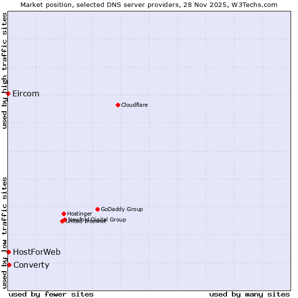 Market position of Converty vs. HostForWeb vs. Eircom