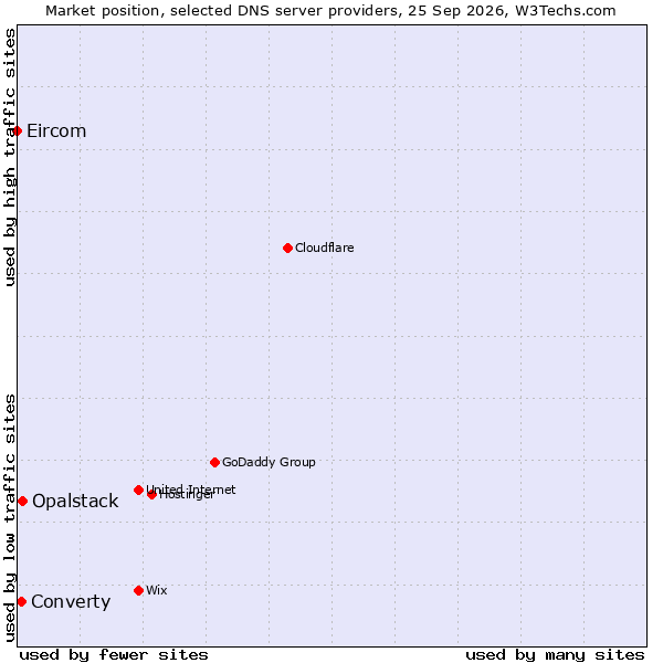 Market position of Opalstack vs. Converty vs. Eircom
