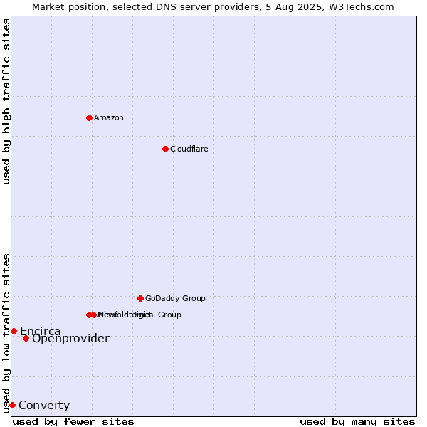 Market position of Openprovider vs. Encirca vs. Converty