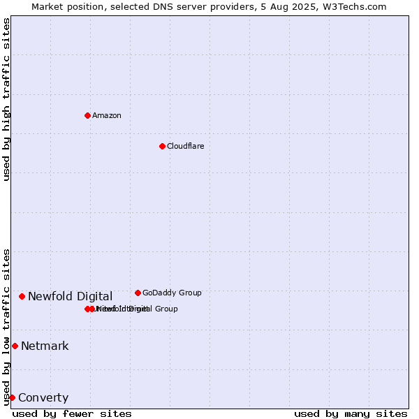Market position of Newfold Digital vs. Netmark vs. Converty