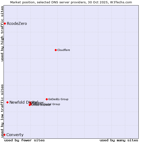 Market position of Newfold Digital vs. RcodeZero vs. Converty