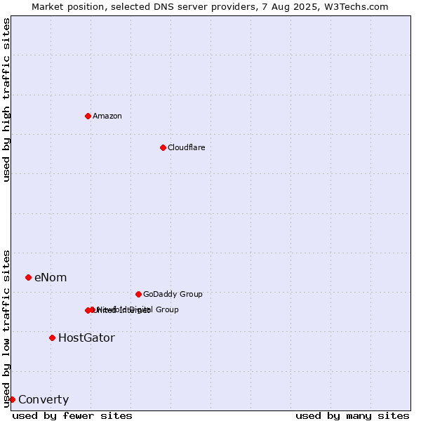 Market position of HostGator vs. eNom vs. Converty