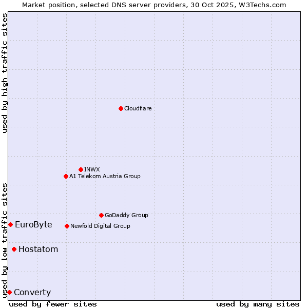 Market position of Hostatom vs. EuroByte vs. Converty