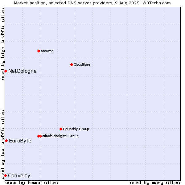 Market position of EuroByte vs. NetCologne vs. Converty