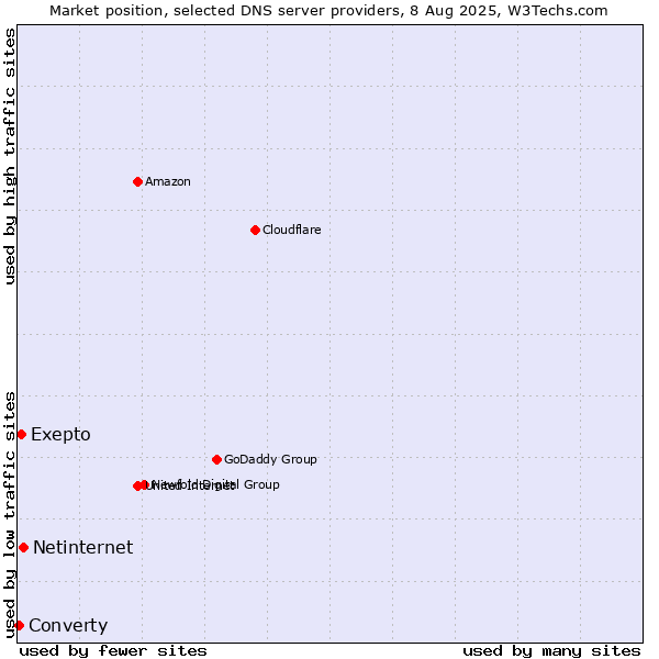 Market position of Exepto vs. Netinternet vs. Converty