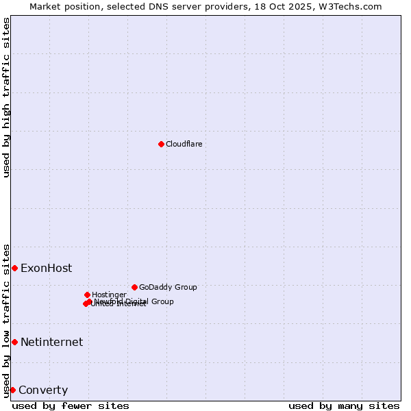 Market position of ExonHost vs. Netinternet vs. Converty