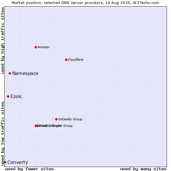 Market position of Namespace vs. Ezoic vs. Converty