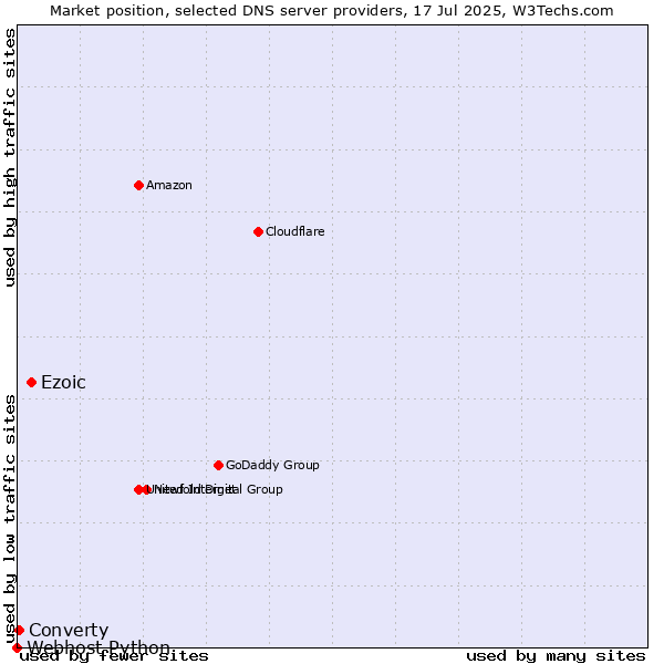 Market position of Ezoic vs. Converty vs. Webhost Python