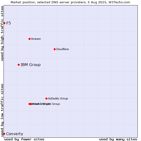 Market position of IBM Group vs. F5 vs. Converty