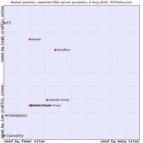 Market position of Hostatom vs. F5 vs. Converty