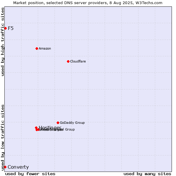 Market position of Hostinger vs. F5 vs. Converty