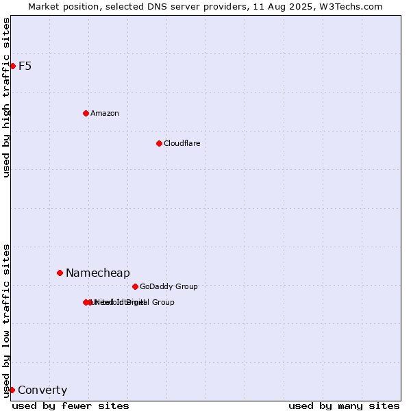 Market position of Namecheap vs. F5 vs. Converty