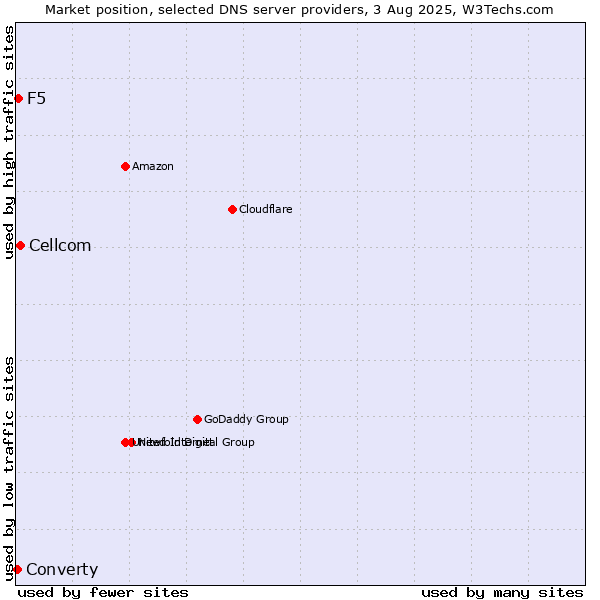 Market position of Cellcom vs. F5 vs. Converty