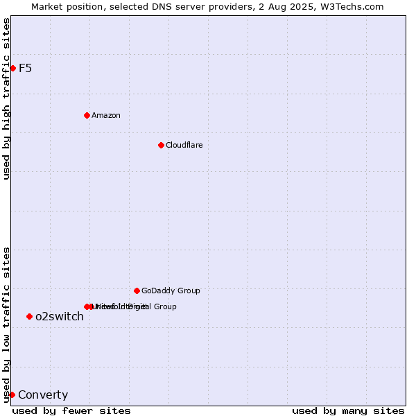 Market position of o2switch vs. F5 vs. Converty