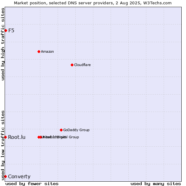 Market position of F5 vs. Converty vs. Root.lu