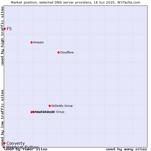 Market position of F5 vs. Converty vs. Webhost Python