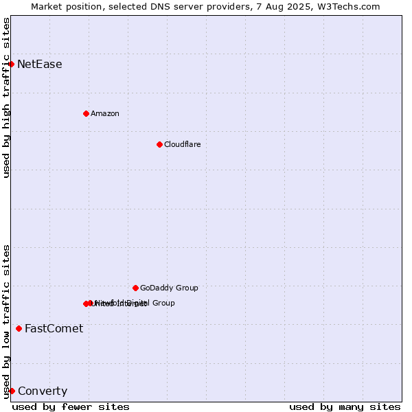 Market position of FastComet vs. Converty vs. NetEase