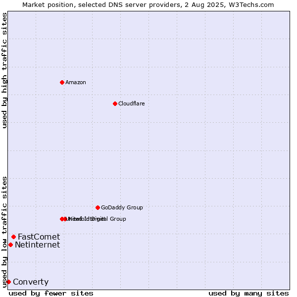 Market position of FastComet vs. Netinternet vs. Converty