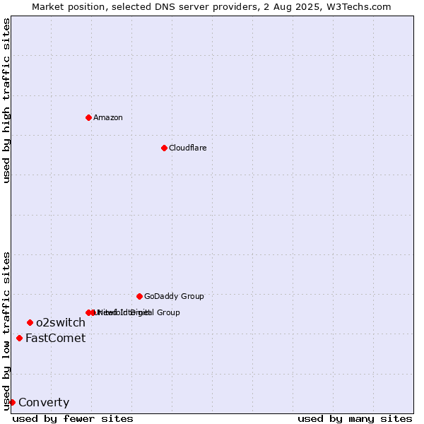 Market position of o2switch vs. FastComet vs. Converty