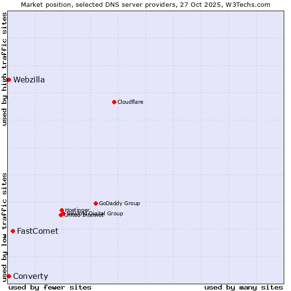 Market position of FastComet vs. Converty vs. Webzilla