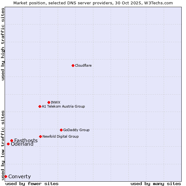 Market position of Fasthosts vs. Oderland vs. Converty
