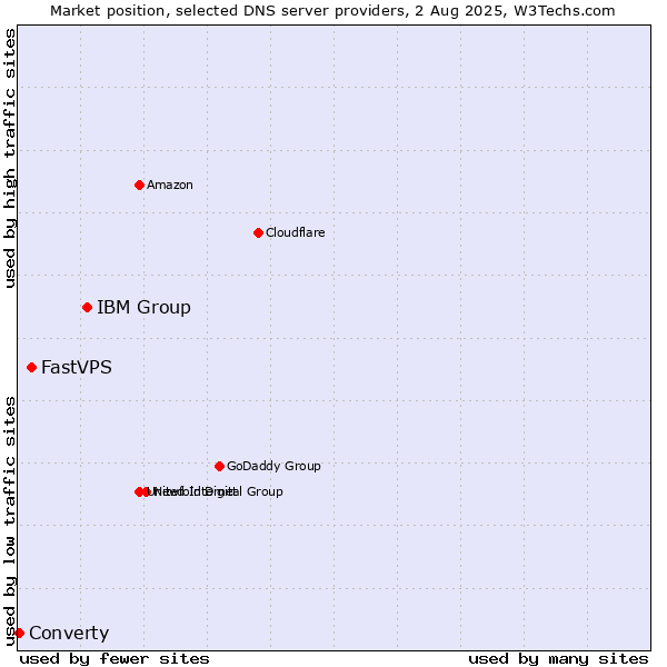 Market position of IBM Group vs. FastVPS vs. Converty