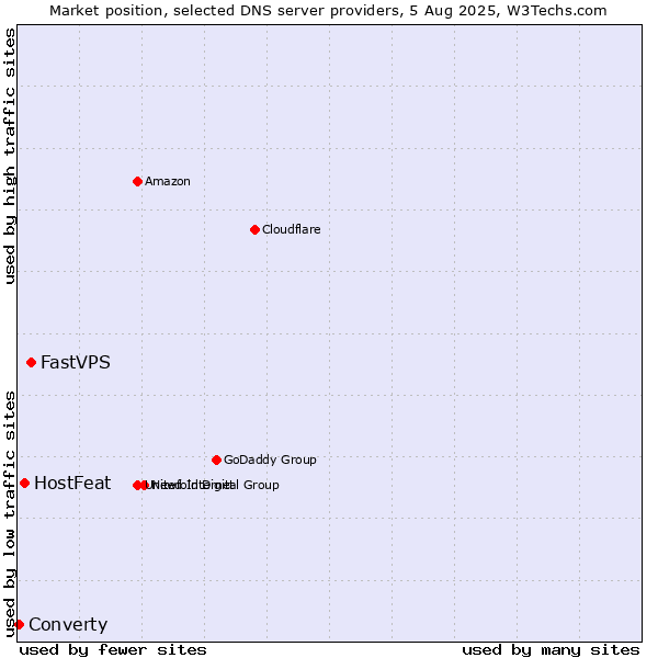 Market position of FastVPS vs. HostFeat vs. Converty