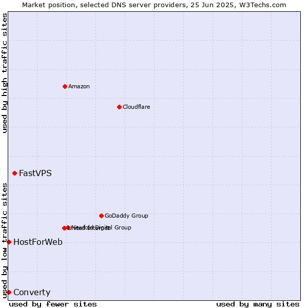 Market position of FastVPS vs. Converty vs. HostForWeb