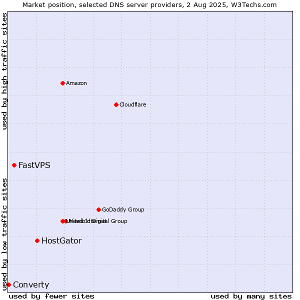 Market position of HostGator vs. FastVPS vs. Converty