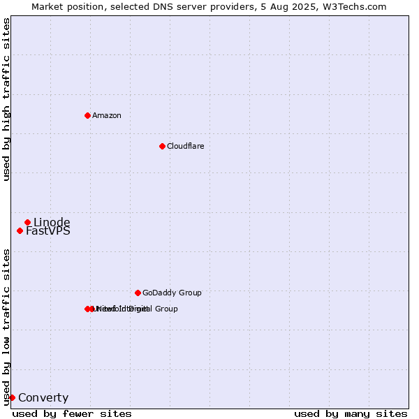 Market position of Linode vs. FastVPS vs. Converty