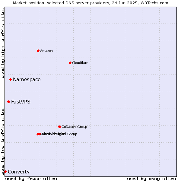 Market position of Namespace vs. FastVPS vs. Converty