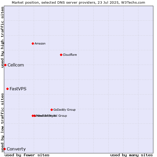 Market position of FastVPS vs. Cellcom vs. Converty