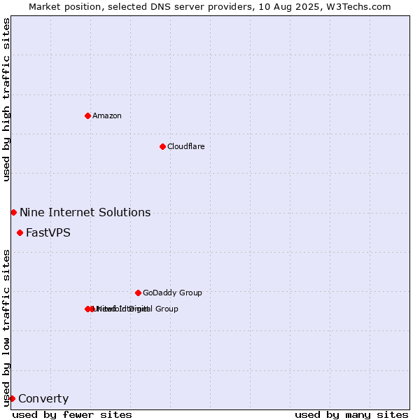 Market position of FastVPS vs. Nine Internet Solutions vs. Converty