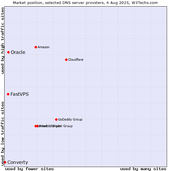 Market position of Oracle vs. FastVPS vs. Converty