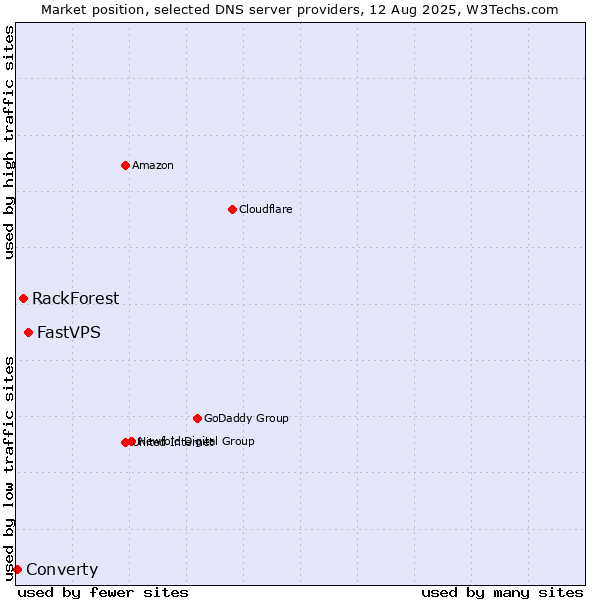 Market position of FastVPS vs. RackForest vs. Converty