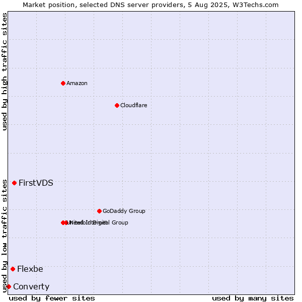 Market position of FirstVDS vs. Flexbe vs. Converty