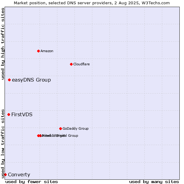 Market position of easyDNS Group vs. FirstVDS vs. Converty