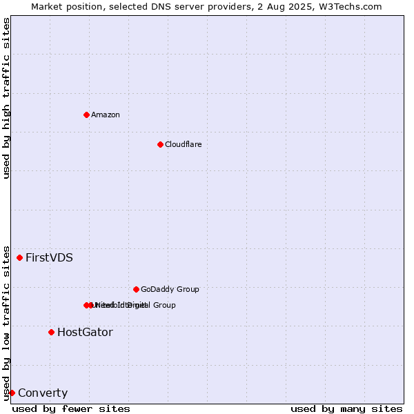 Market position of HostGator vs. FirstVDS vs. Converty