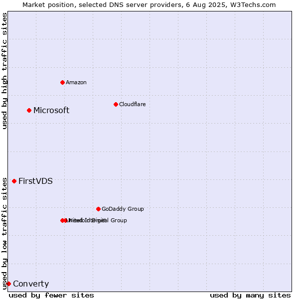 Market position of Microsoft vs. FirstVDS vs. Converty