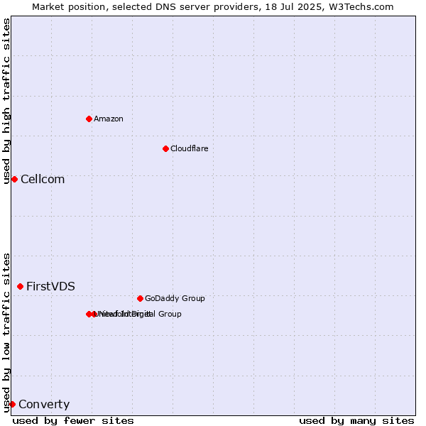 Market position of FirstVDS vs. Cellcom vs. Converty