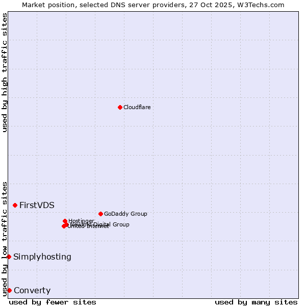 Market position of FirstVDS vs. Converty vs. Simplyhosting
