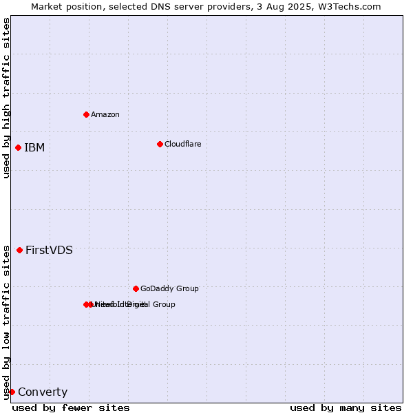Market position of FirstVDS vs. IBM vs. Converty