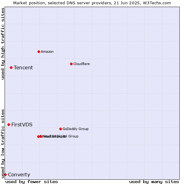 Market position of Tencent vs. FirstVDS vs. Converty