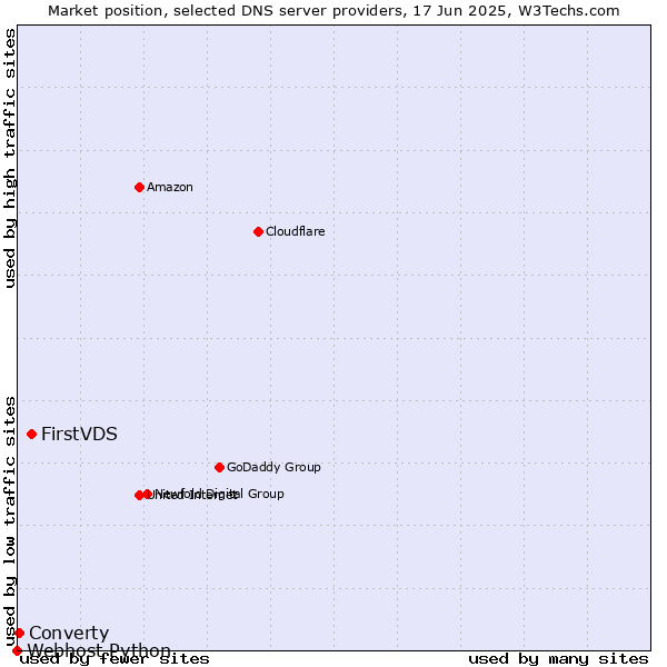 Market position of FirstVDS vs. Converty vs. Webhost Python