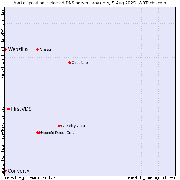 Market position of FirstVDS vs. Webzilla vs. Converty