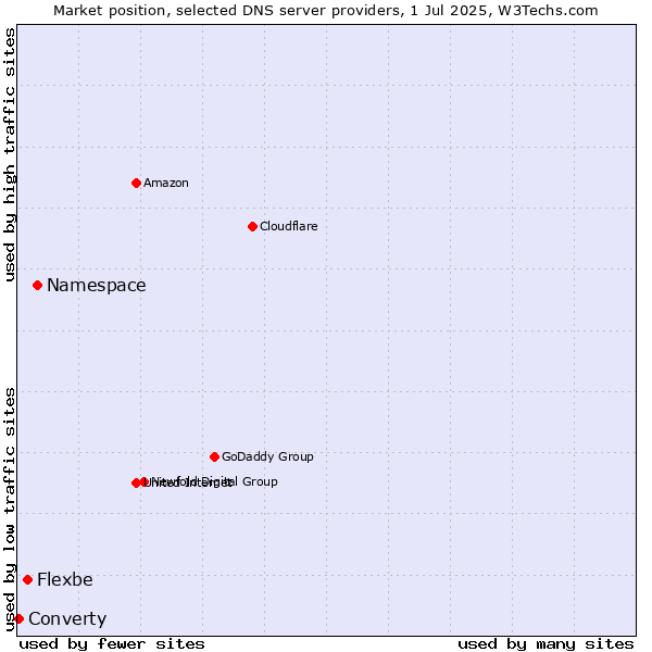 Market position of Namespace vs. Flexbe vs. Converty