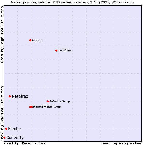 Market position of Netafraz vs. Flexbe vs. Converty