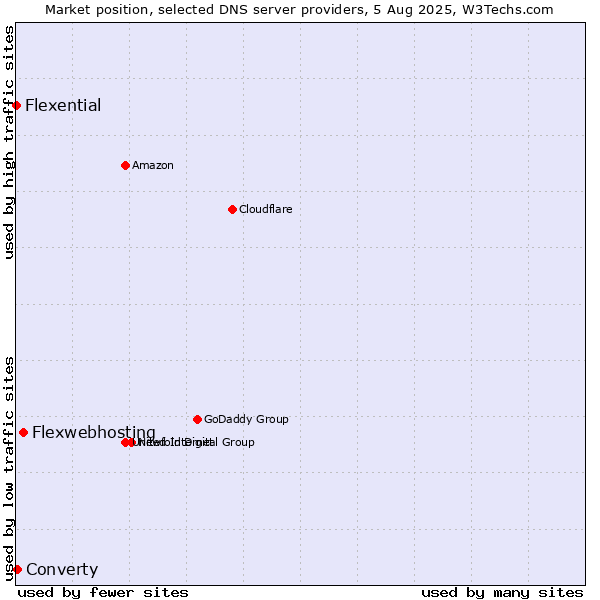 Market position of Flexwebhosting vs. Converty vs. Flexential