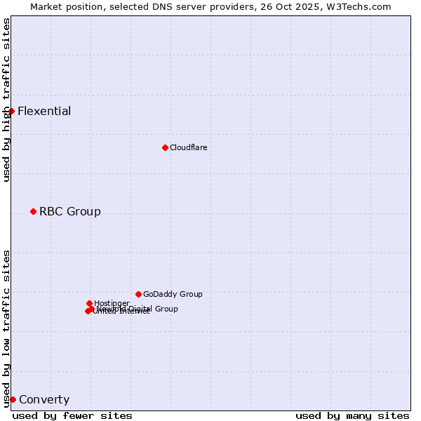 Market position of RBC Group vs. Converty vs. Flexential